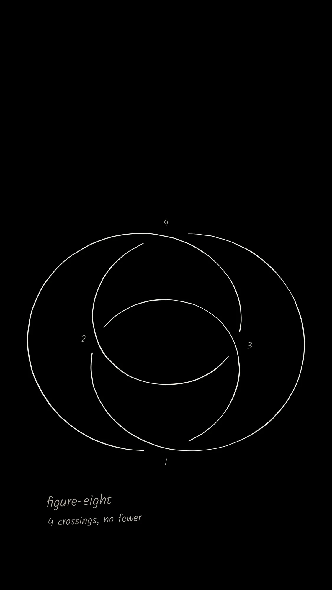 Figure-Eight Knot: The figure-eight knot drawn as a mathematician would sketch it, over-and-under gaps and numbered crossings, in white pen low on a black phone screen.